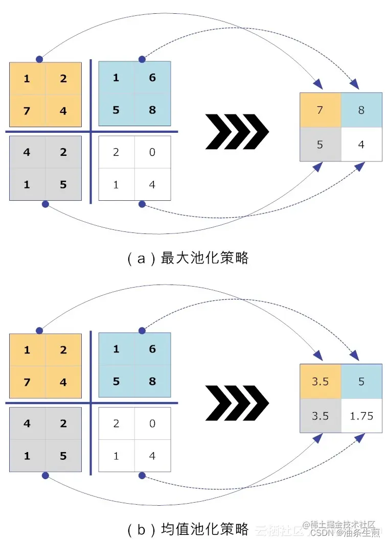最大池化与均值池化