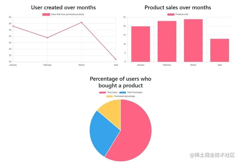 Django Charts via DRF and Chart.js - Cover Django.