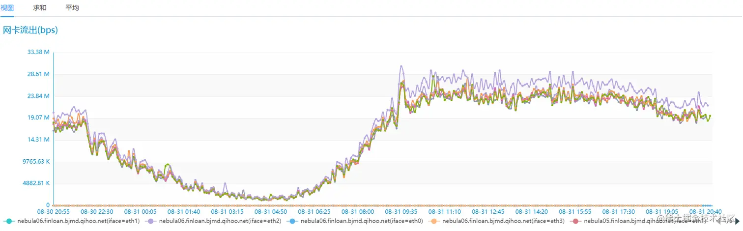 NebulaGraph 网络IO