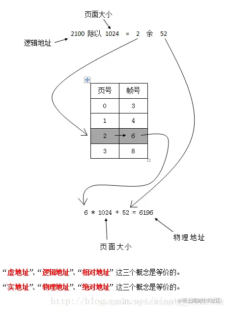 分页存储管理逻辑地址  第1张
