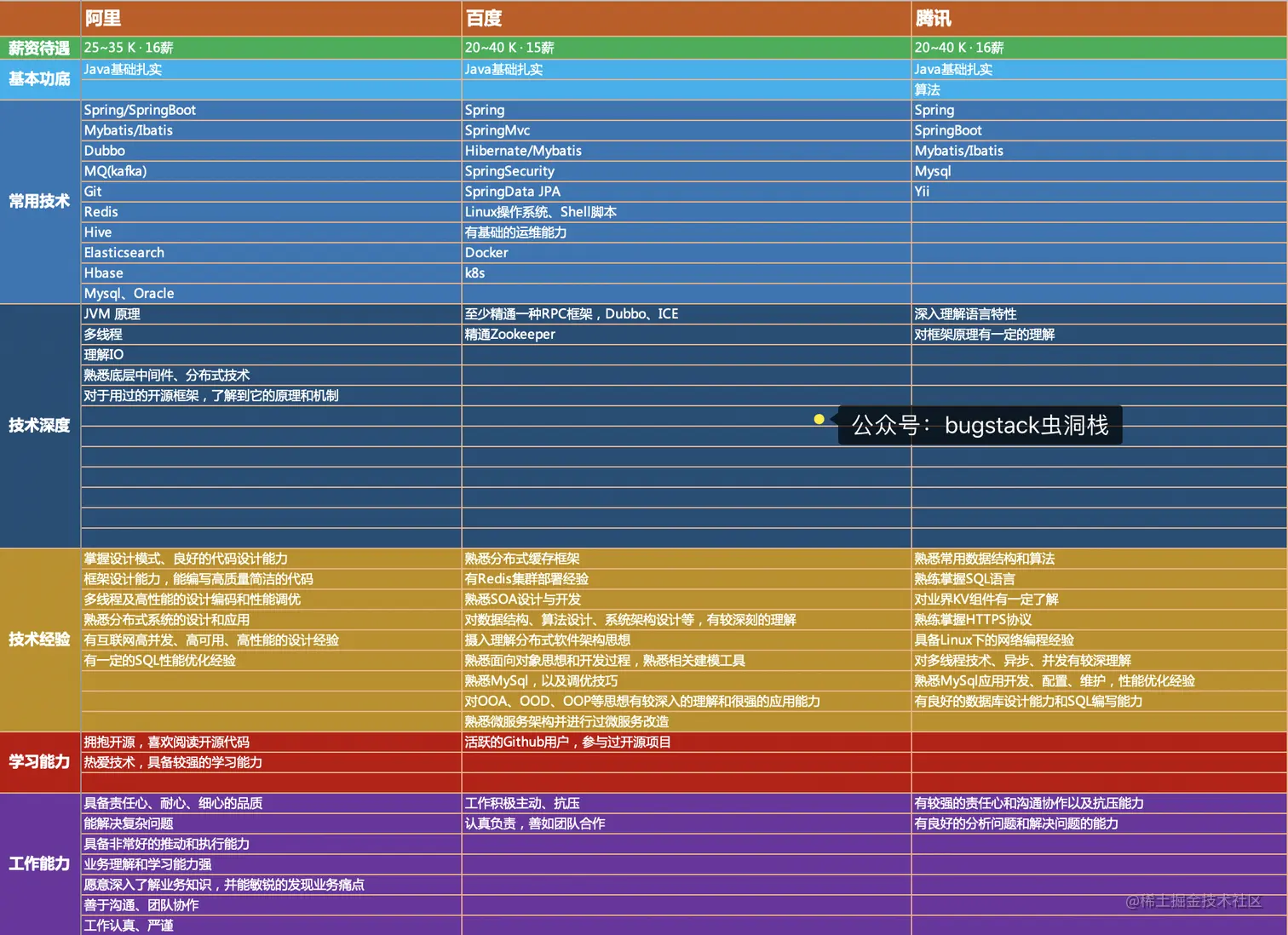 图 11-3 阿里、百度、腾讯，1~3年招聘要求梳理
