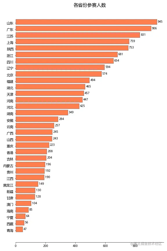 各省份参赛人数