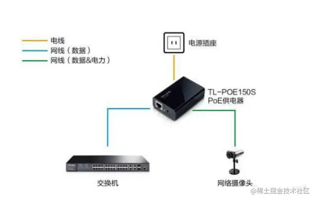 poe供电器的连接方式