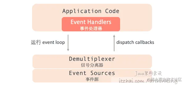网络编程范式：高性能服务器就这么回事