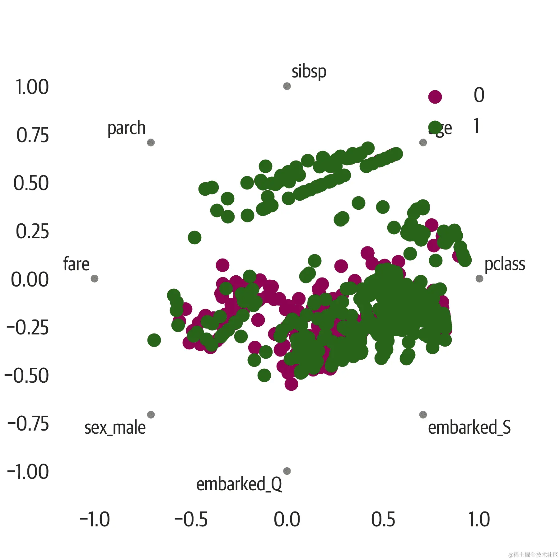 Pandas RadViz 图。