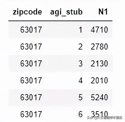Part 2.4 pandas的Apply 函数和 Map函数