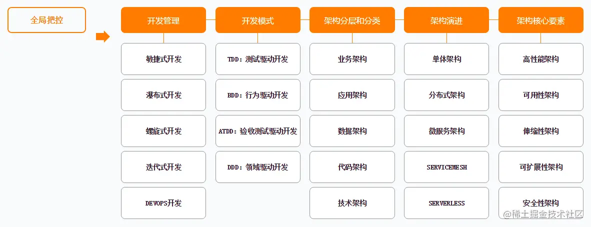 弯道超车！阿里P5~P8学习路线终发布，程序员进阶的关键所在