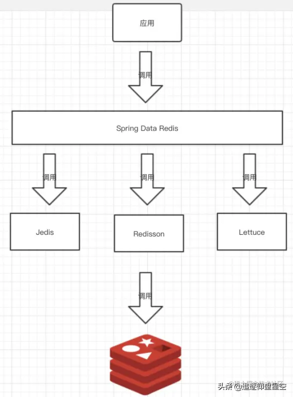 SpringBoot 整合 Redis，一篇解决“缓存”的所有问题