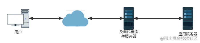 反向代理