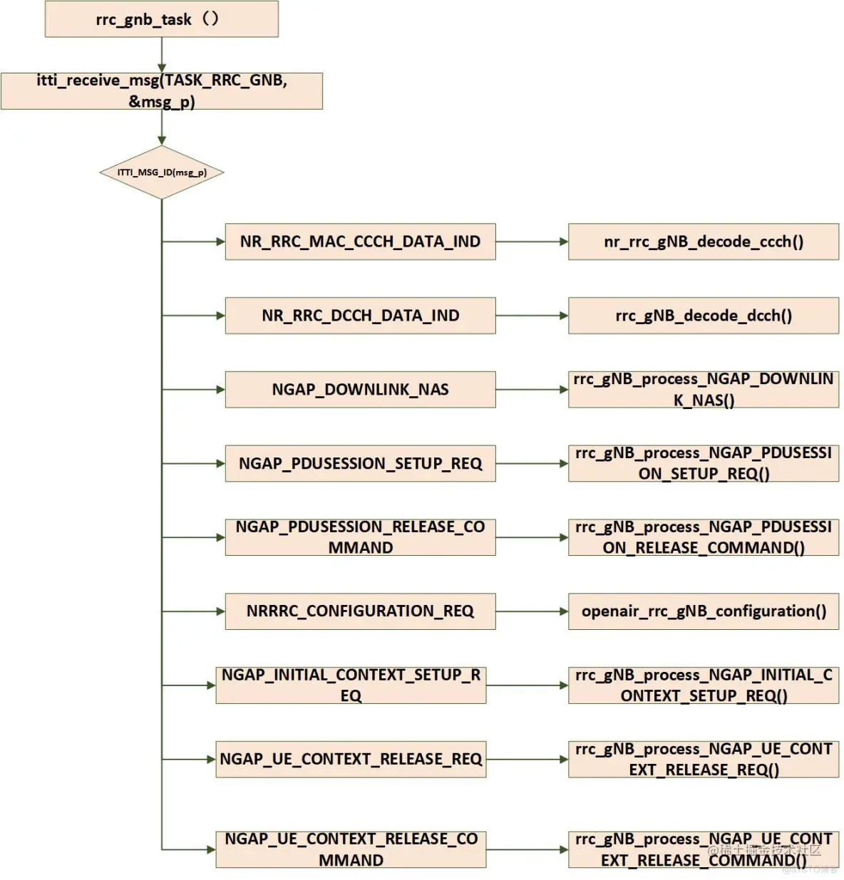 【OpenAirInterface5g】RRC NR解析（一）_数据