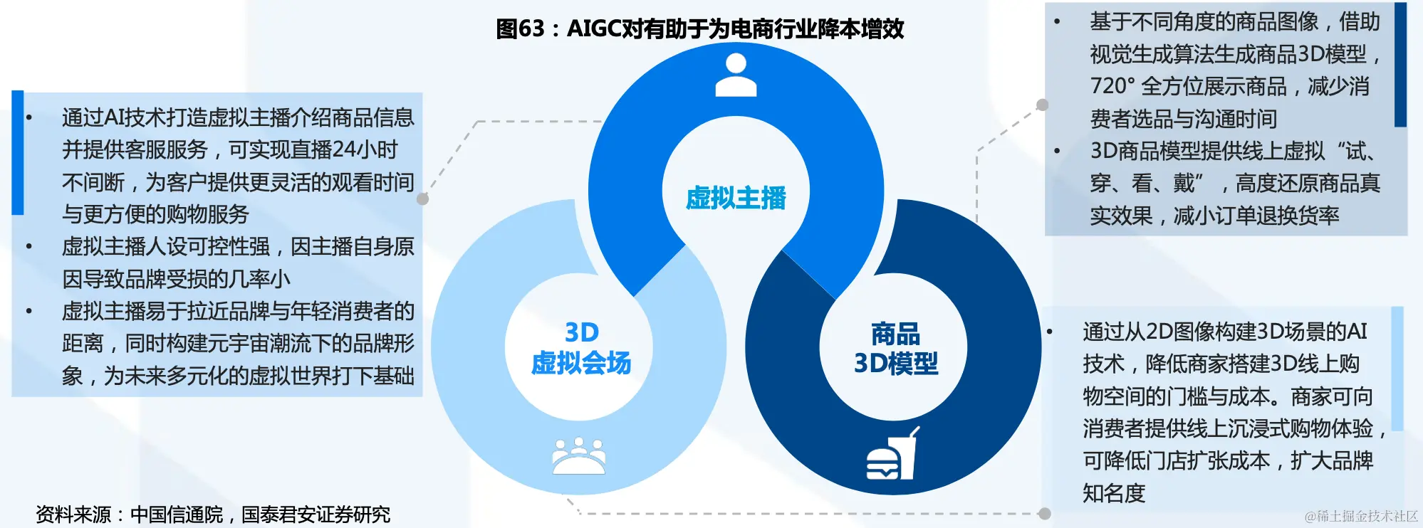 AIGC对有助于为电商行业降本增效