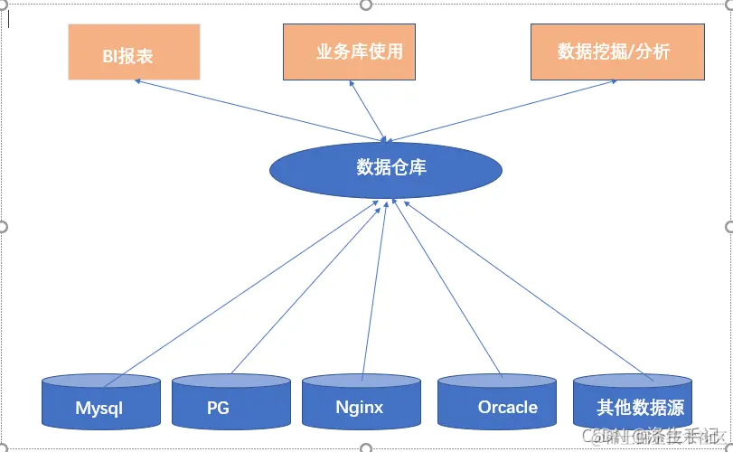 5000字长文分享！数据仓库的建设与框架终于有人给讲明白了