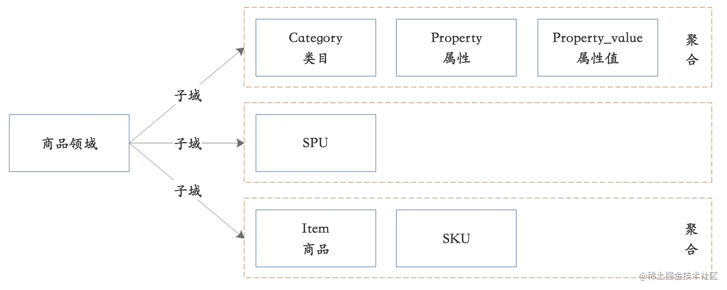 DDD战术设计到系统落地.png