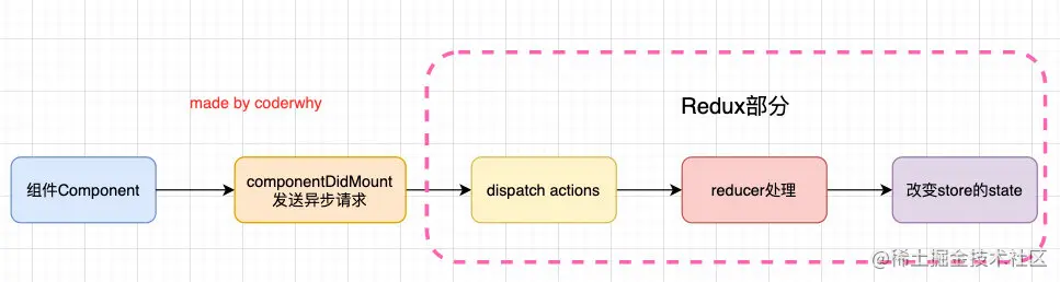 组件中发送网络请求