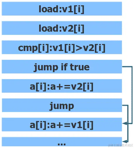 图 3.18 - 分支指令对流水线的影响