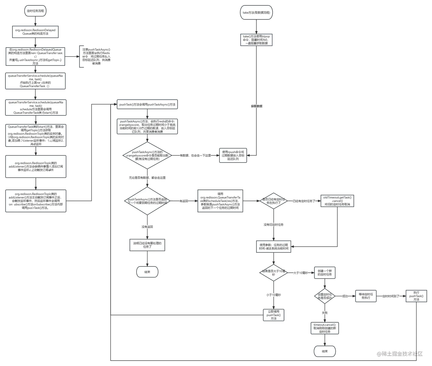 构造方法触发定时任务流程图