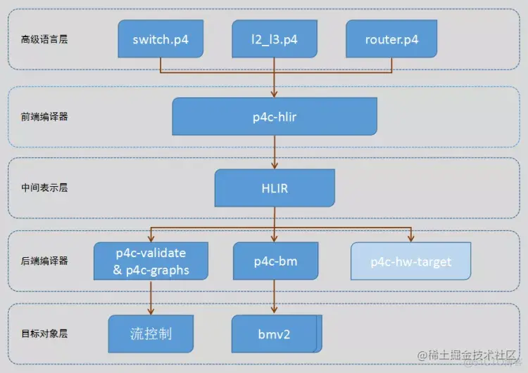 P4语言的特性、P4语言和P4交换机的工作原理和流程简介_数据处理