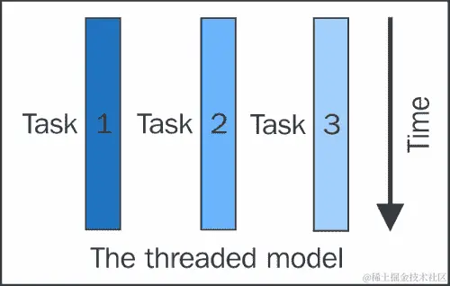 多线程同步模型