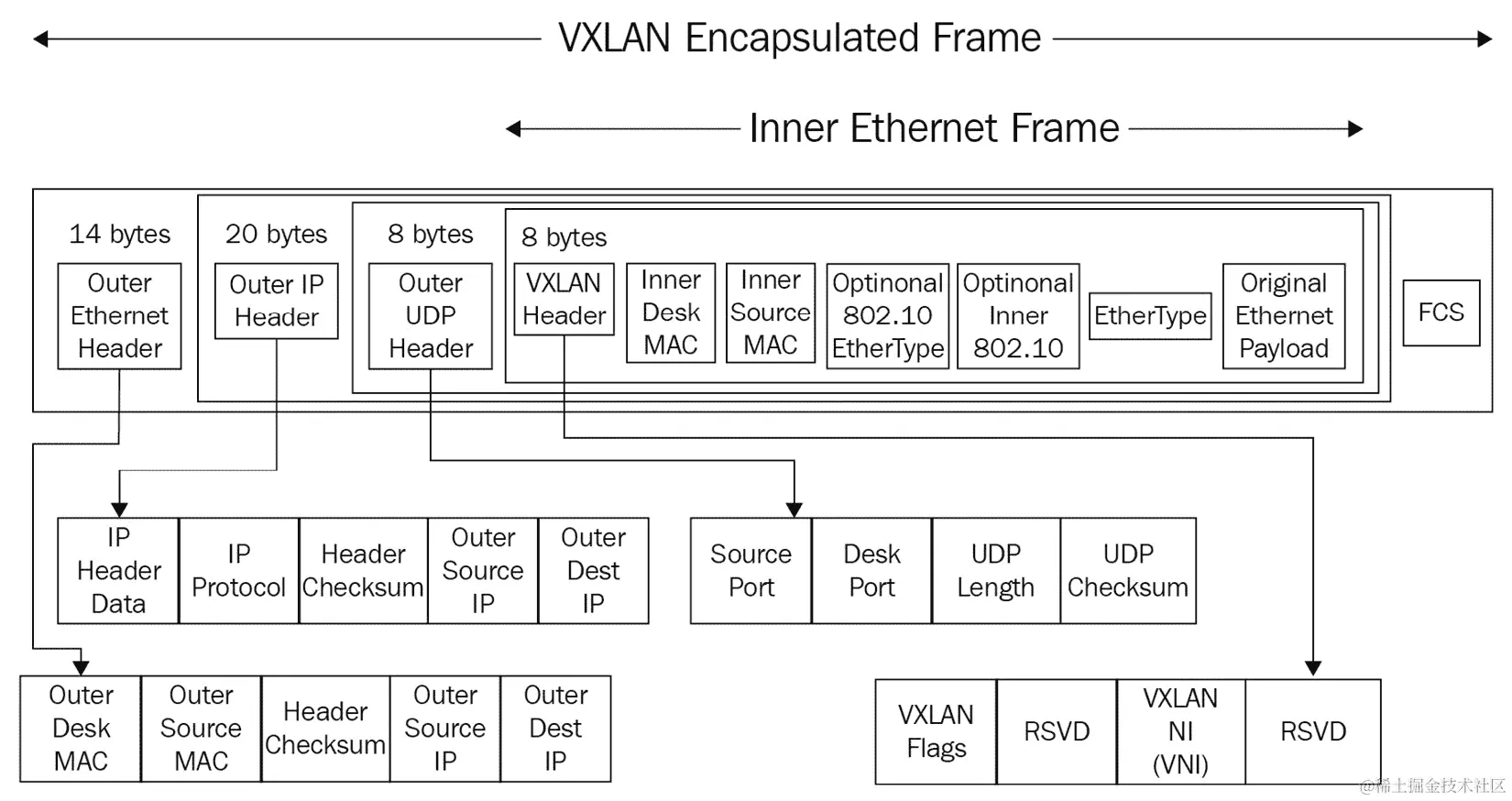 图 12.1 – VXLAN 帧封装