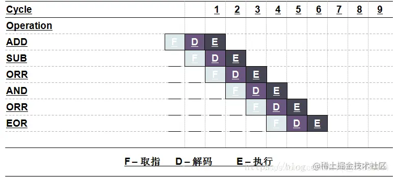 ARM流水线技术