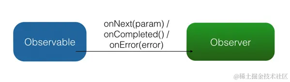 RxJava 的观察者模式