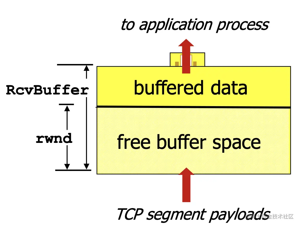 TCP  receiver Buffering.png