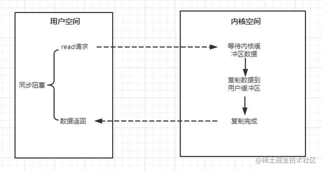 同步阻塞