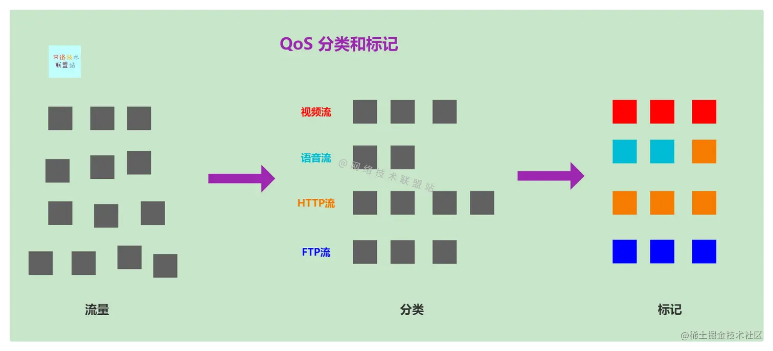 QoS分类和标记