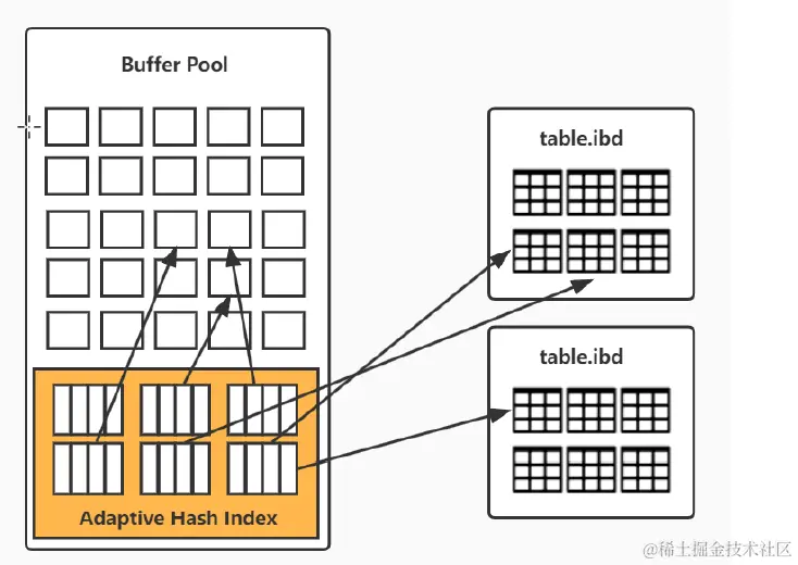 自适应哈希索引