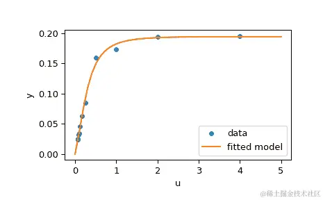 "此代码绘制了一个 X-Y 时间序列。该序列从左下角的(0, 0)开始，迅速趋向最大值 0.2，然后趋于平缓。拟合模型显示为平滑的橙色曲线，与数据非常匹配。"