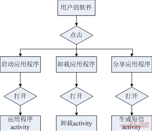 [开题报告+论文+源码]基于Android平台的手机安全助手的设计与实现