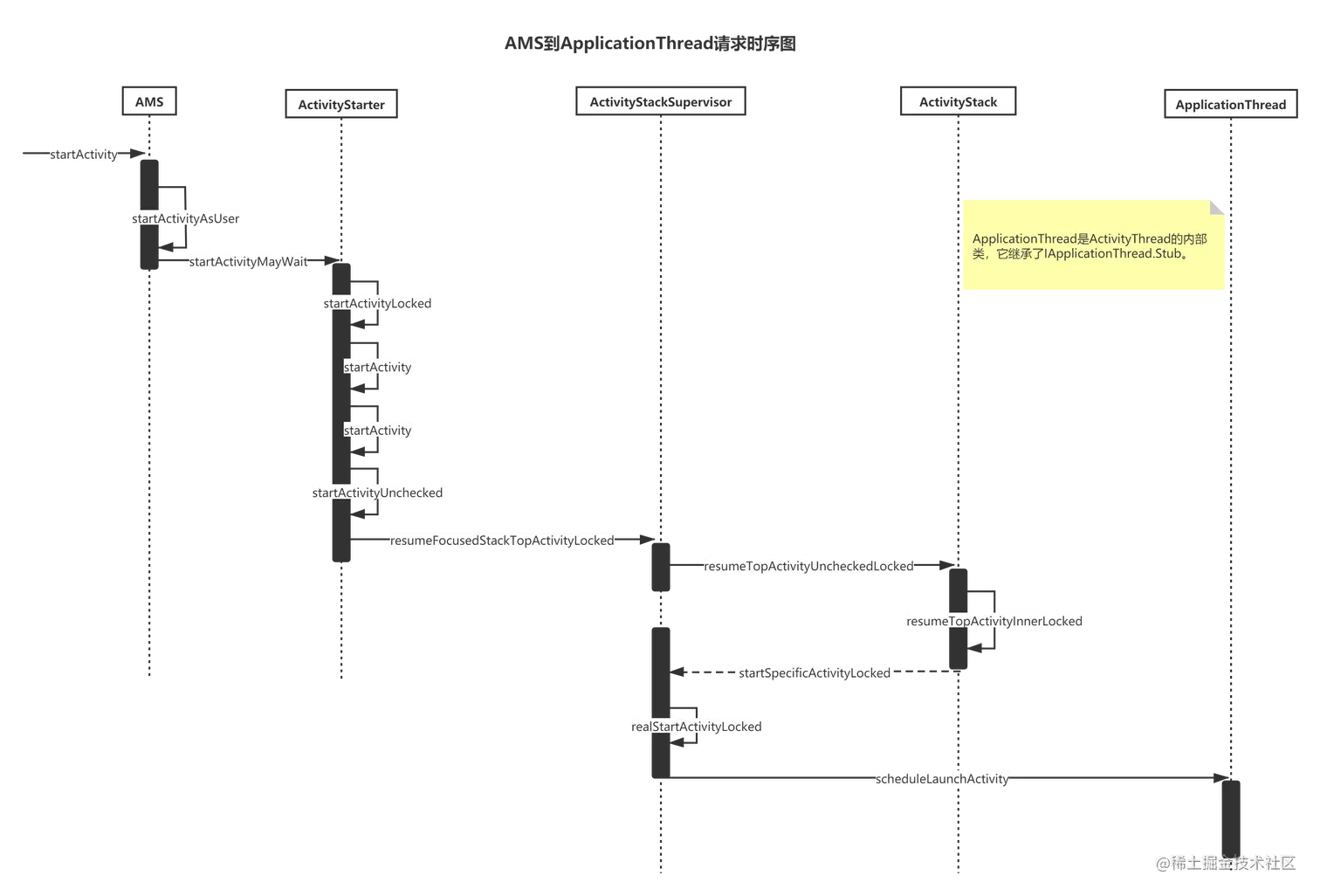 AMSToApplicationThread