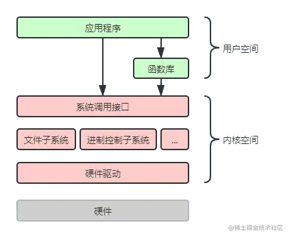 用户空间、内核空间、系统调用