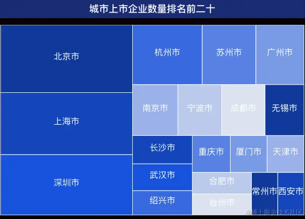 10 - 城市上市企业数量排名前二十.png