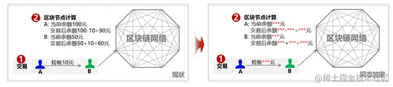 图2 同态加密