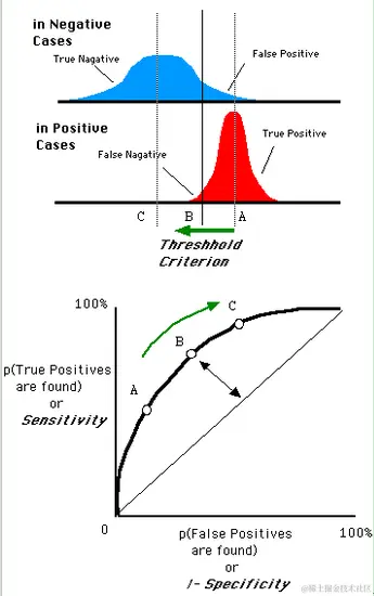 机器学习算法性能评估常用指标总结