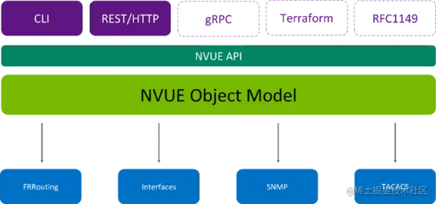 Block diagram of NVUE architecture: the NVUE object model is the core, one level above is the NVUE API, and the CLI and REST interact with the NVUE API in the same way.