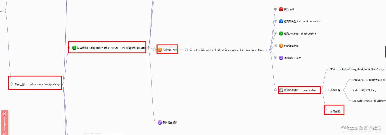 检测路由执行路线图