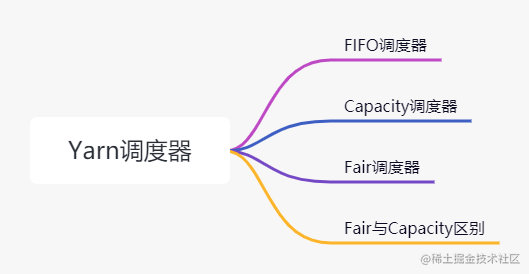 Description of YARN Scheduler - Moment For Technology