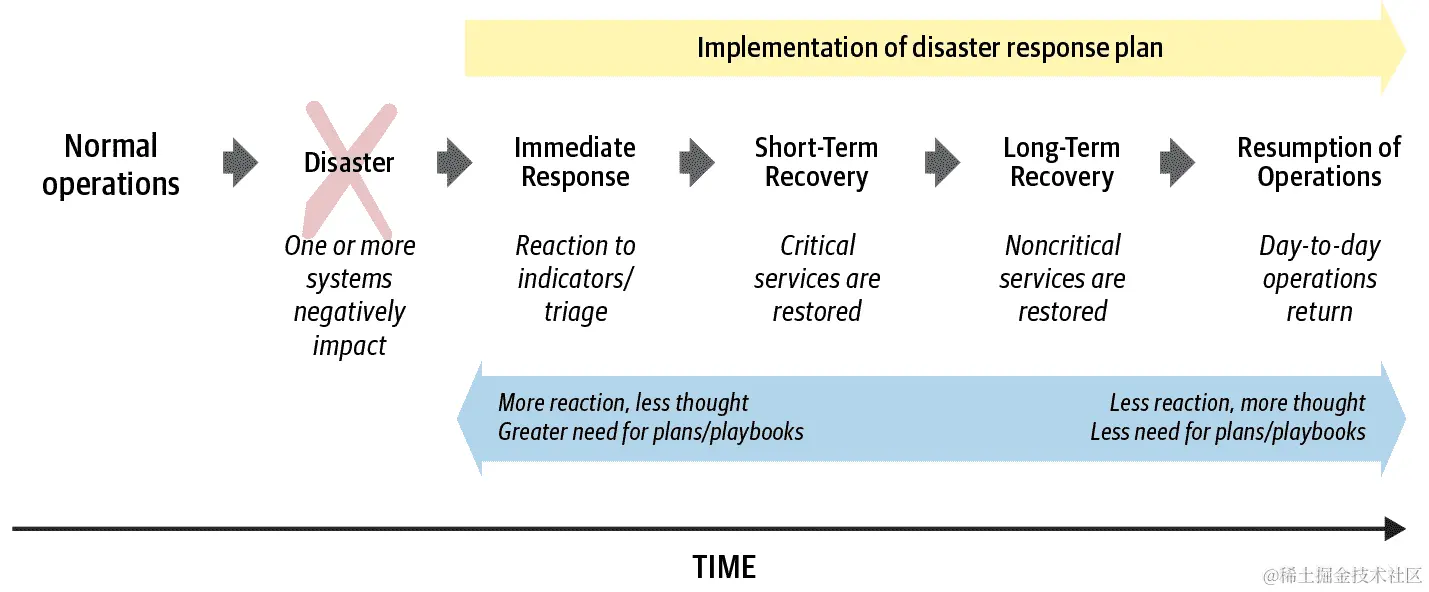 灾难恢复响应工作的阶段