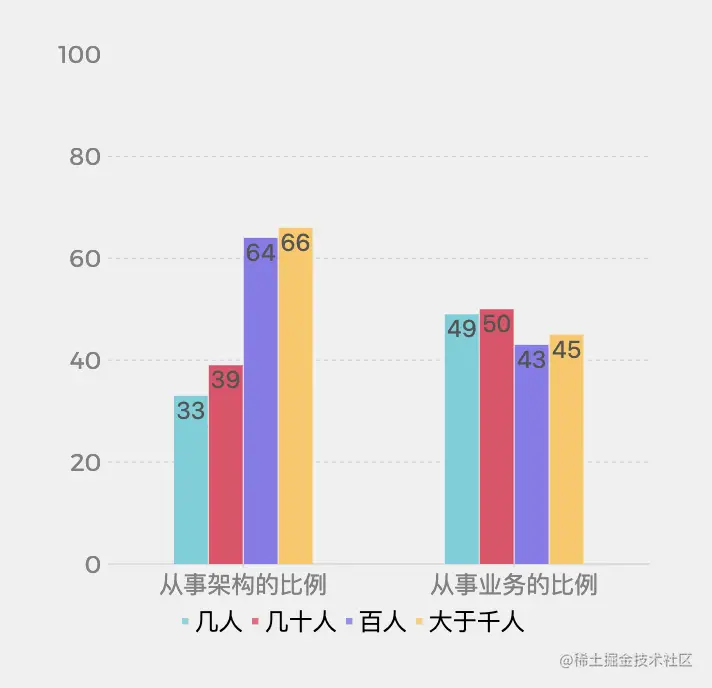 没有被裁员，且认为自己发展前景好的程序员从事不同工作比例