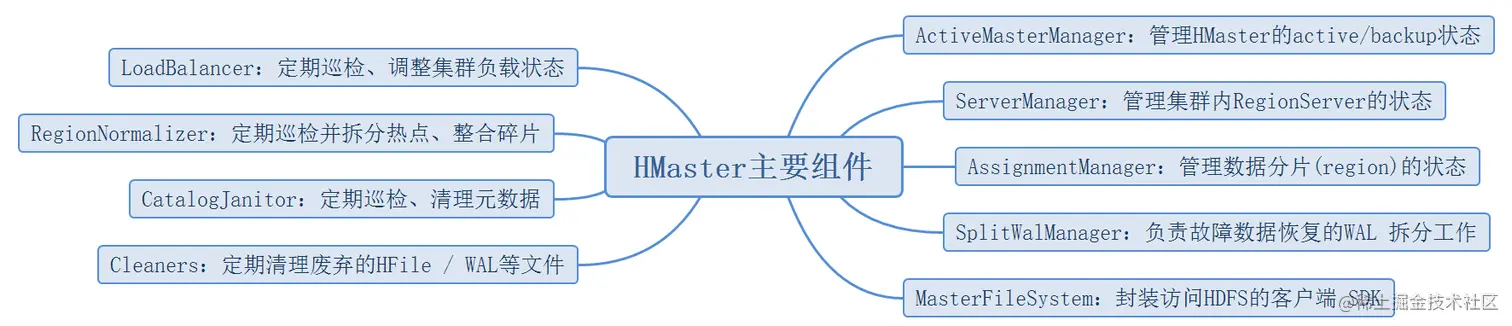 HMaster主要组件.png