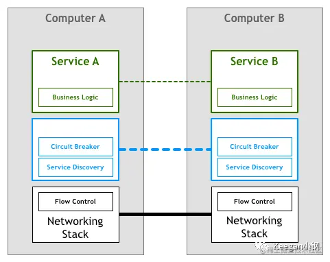 microservice3