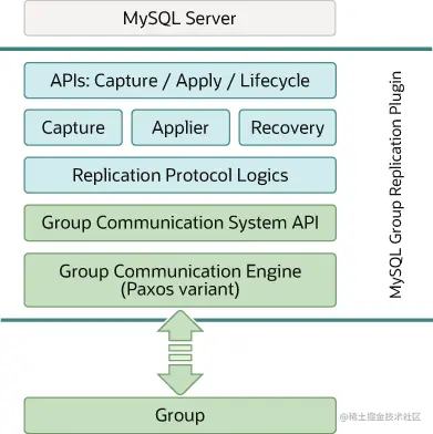 Group Replication Plugin Architecture