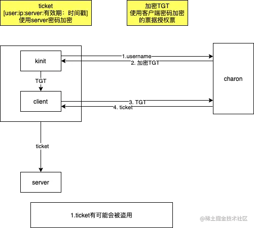 kerberos第二个版本