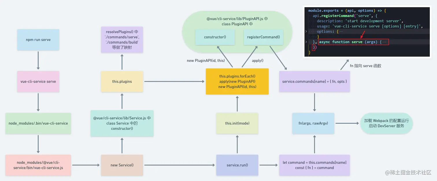 vue-cli-service 运行流程简析