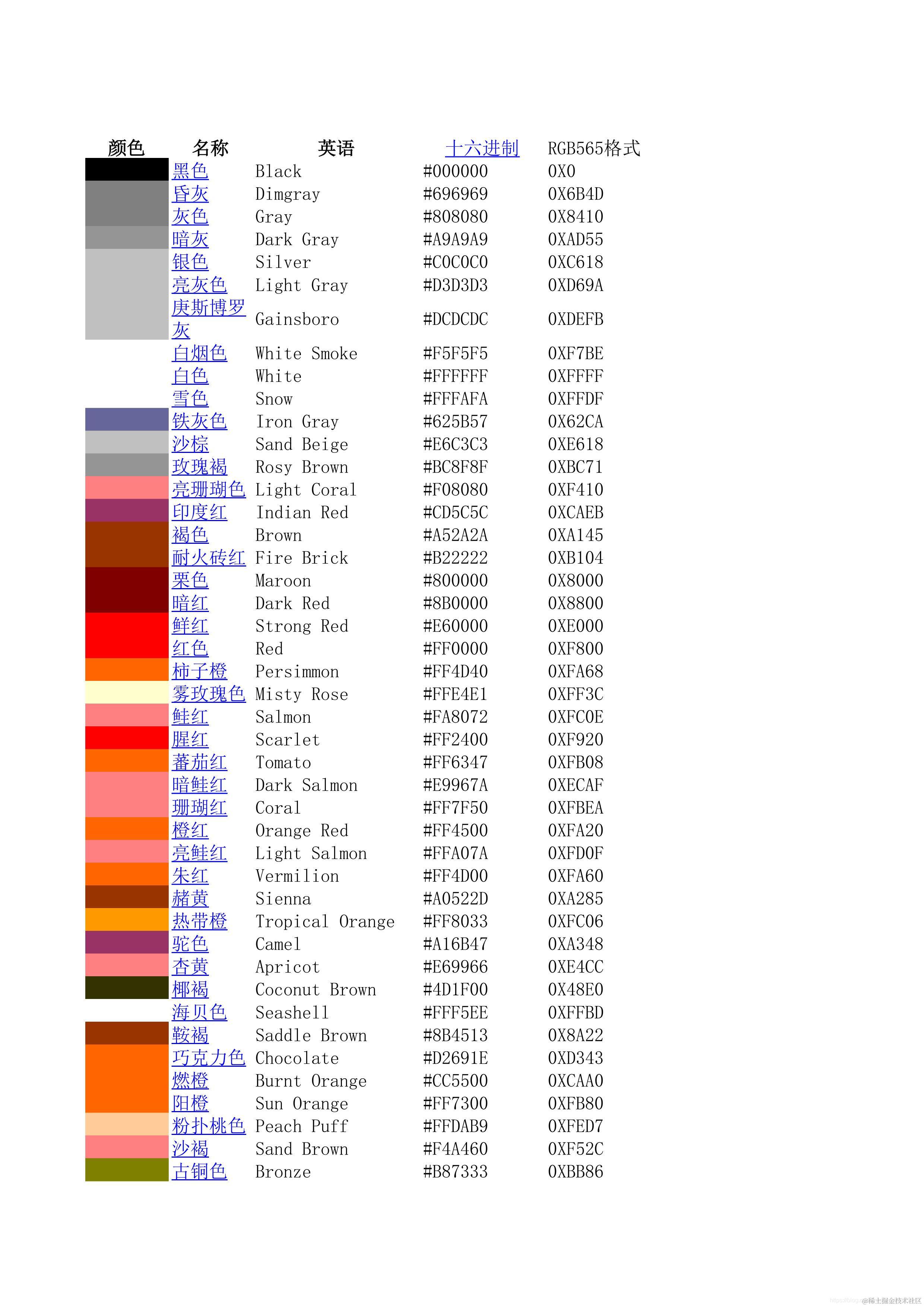 RGB888和RGB565颜色对照表 在做项目的时候，经常会遇到颜色的处理，现将颜色对照表总结下来，方便以后使用。24 - 掘金