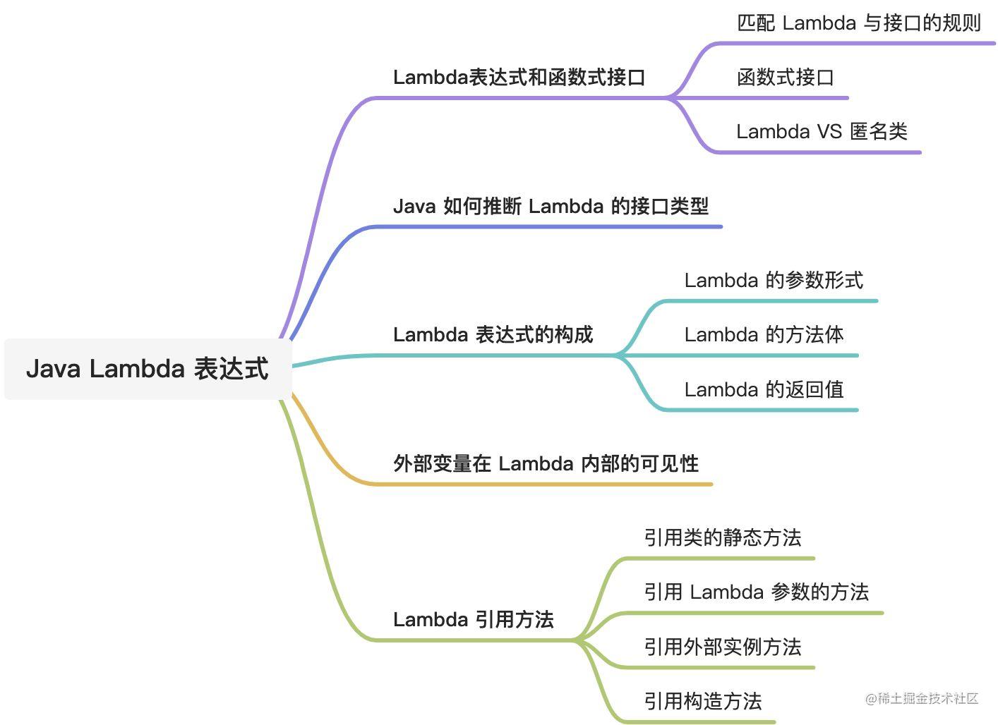 Java Lambda 表达式大纲