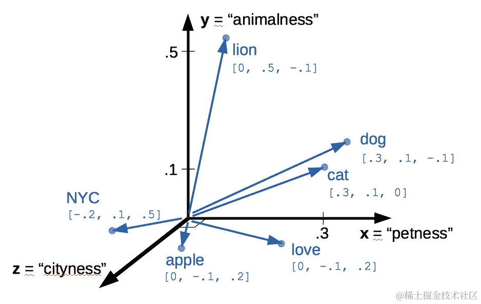 猫和狗可爱程度的 3D 图