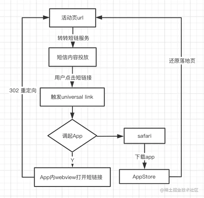 短链接唤起流程